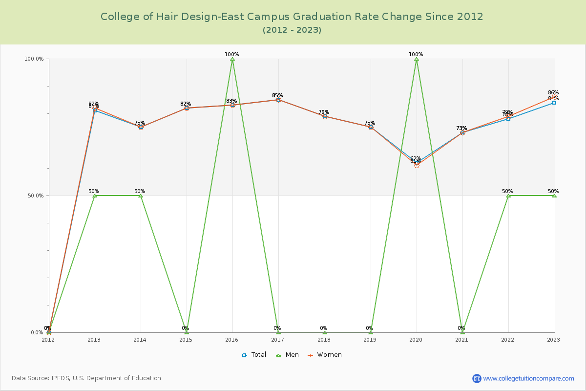 College of Hair Design-East Campus Graduation Rate Changes Chart