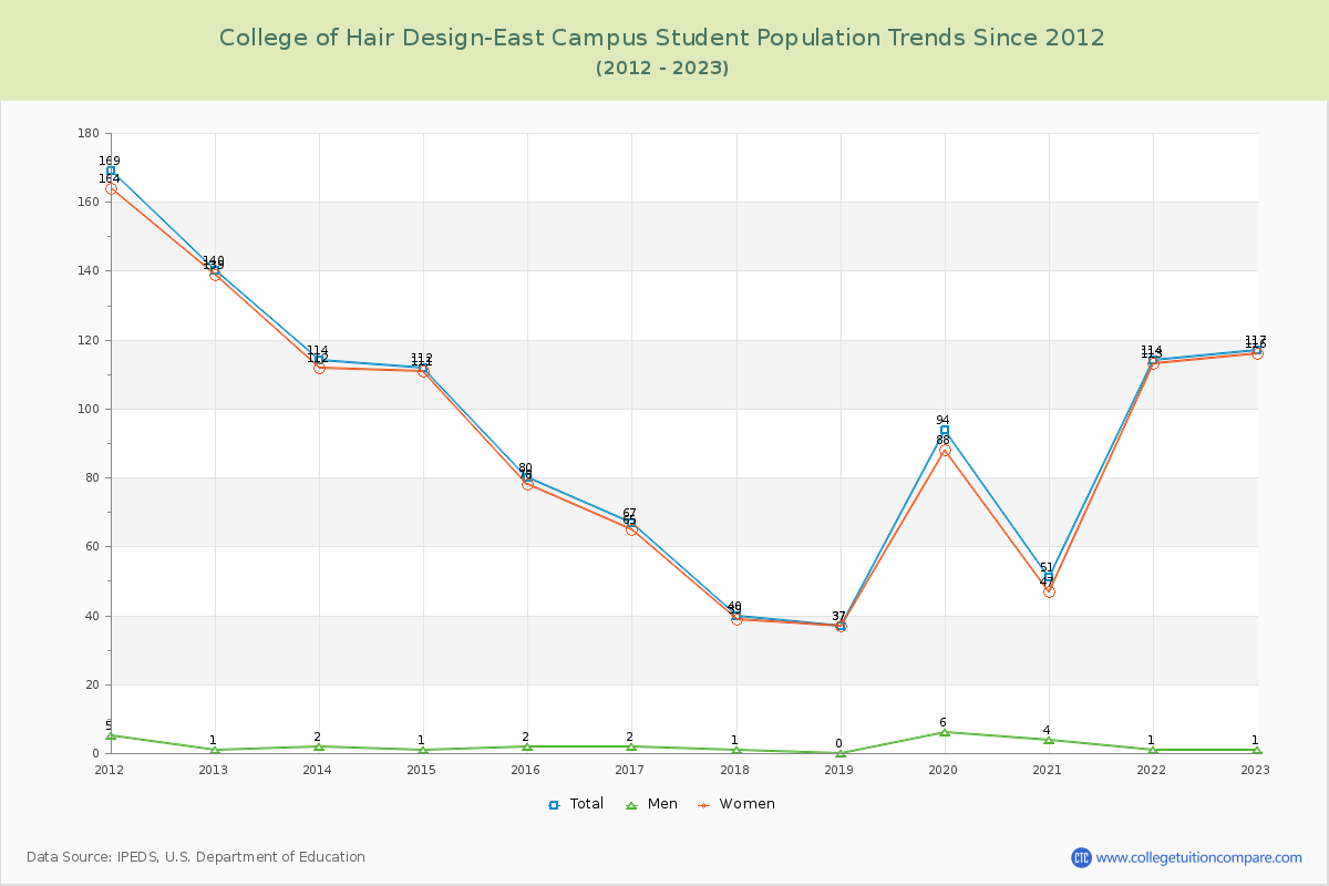 College of Hair Design-East Campus Enrollment Trends Chart