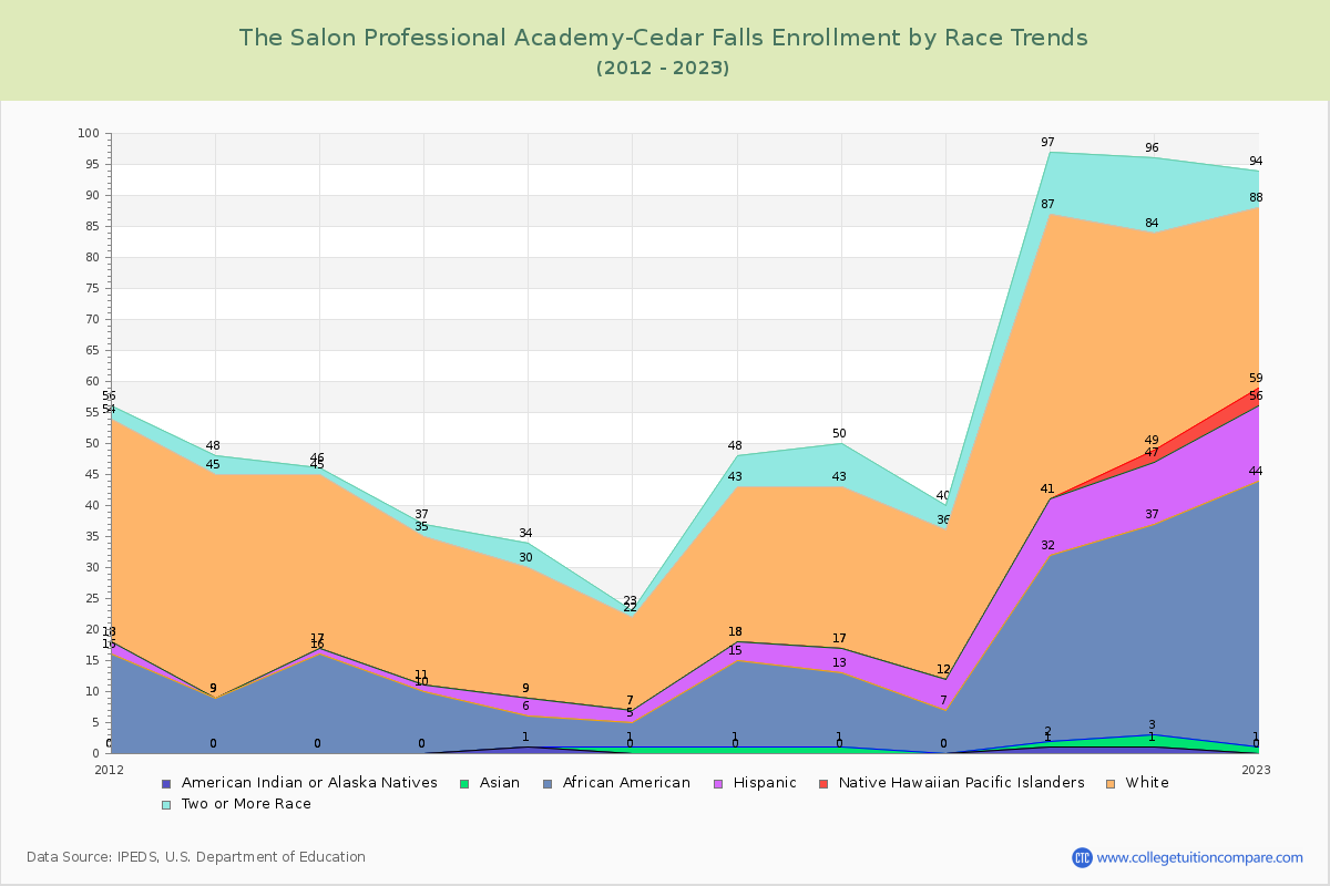 The Salon Professional Academy-Cedar Falls Enrollment by Race Trends Chart