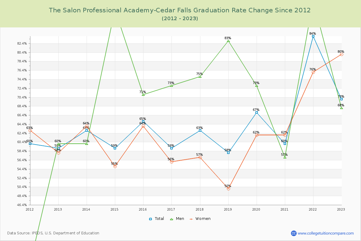 The Salon Professional Academy-Cedar Falls Graduation Rate Changes Chart