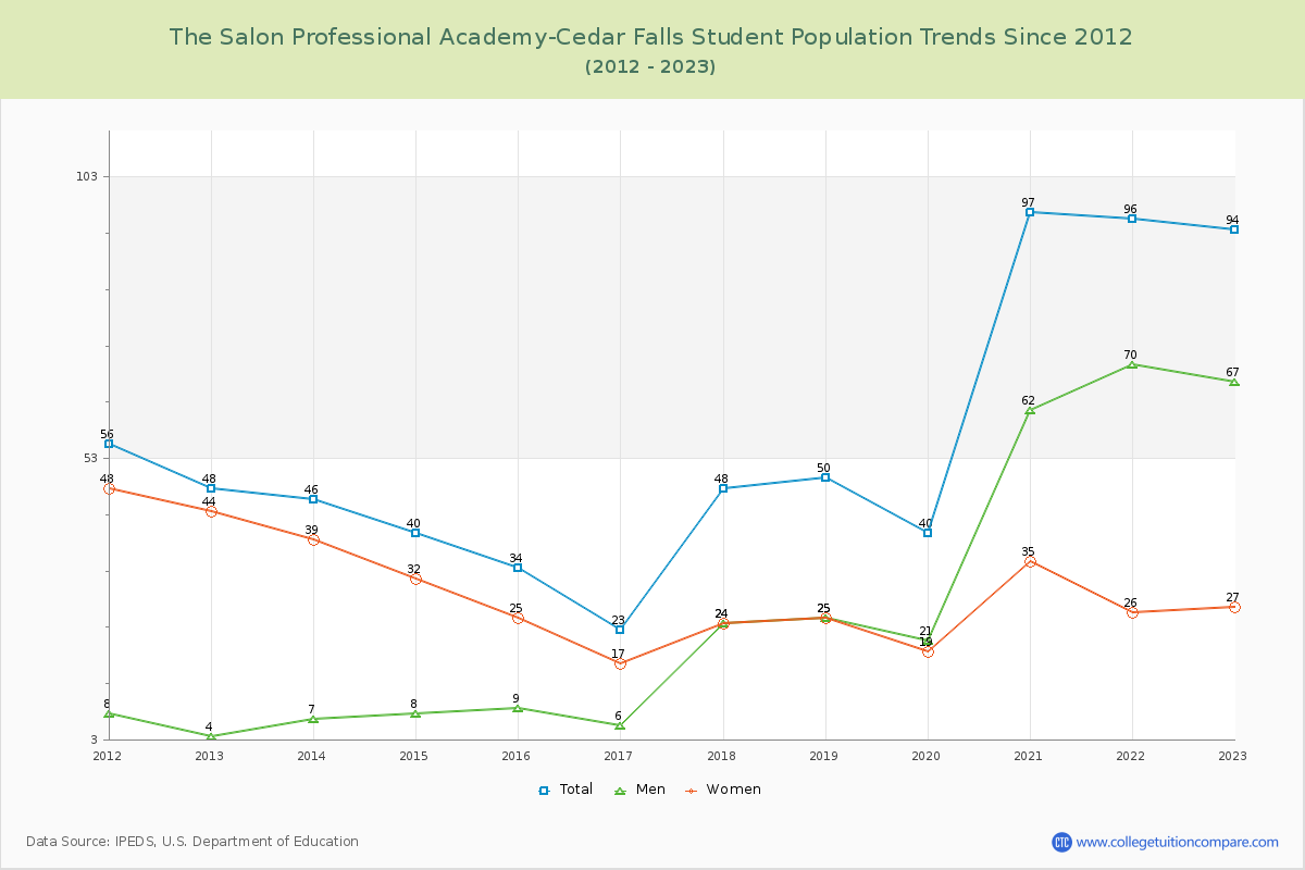 The Salon Professional Academy-Cedar Falls Enrollment Trends Chart