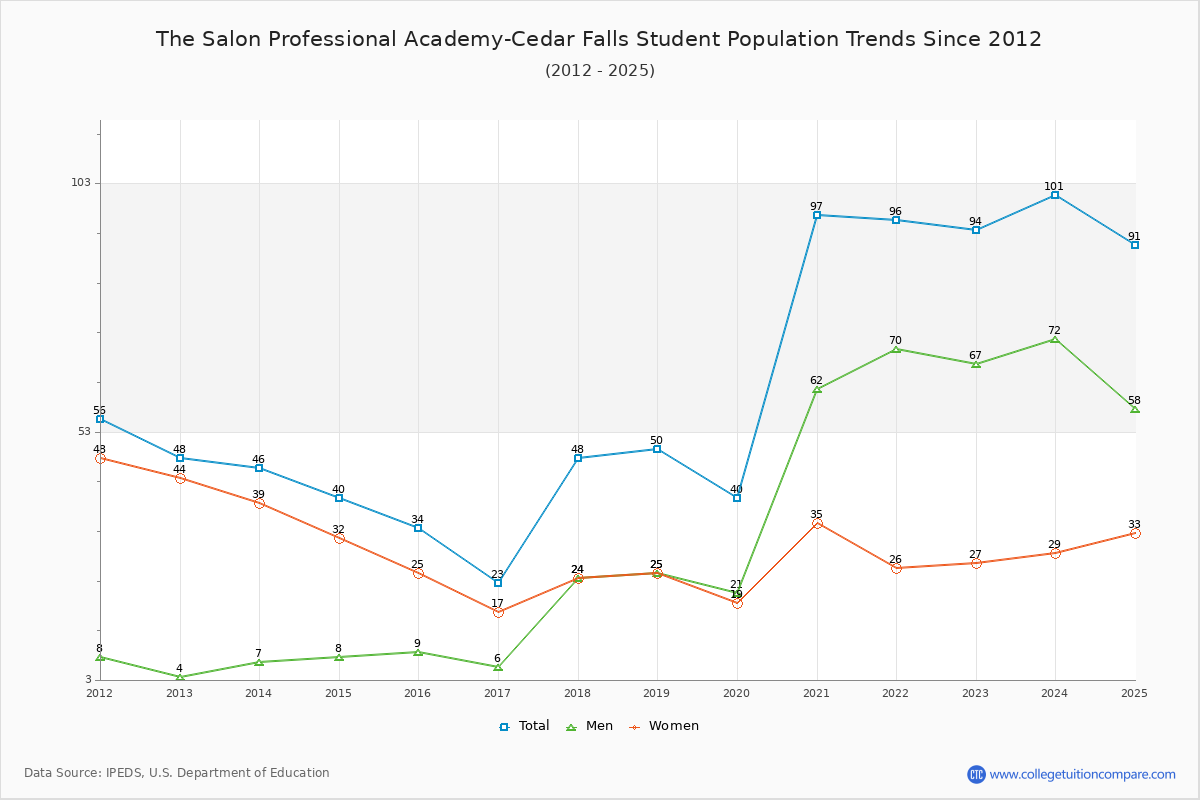 The Salon Professional Academy-Cedar Falls Enrollment Trends Chart
