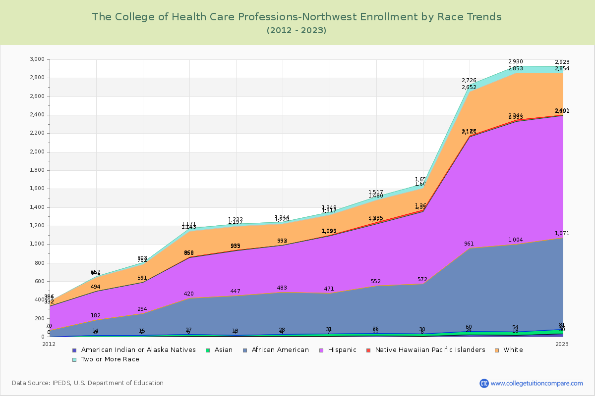The College of Health Care Professions-Northwest Enrollment by Race Trends Chart