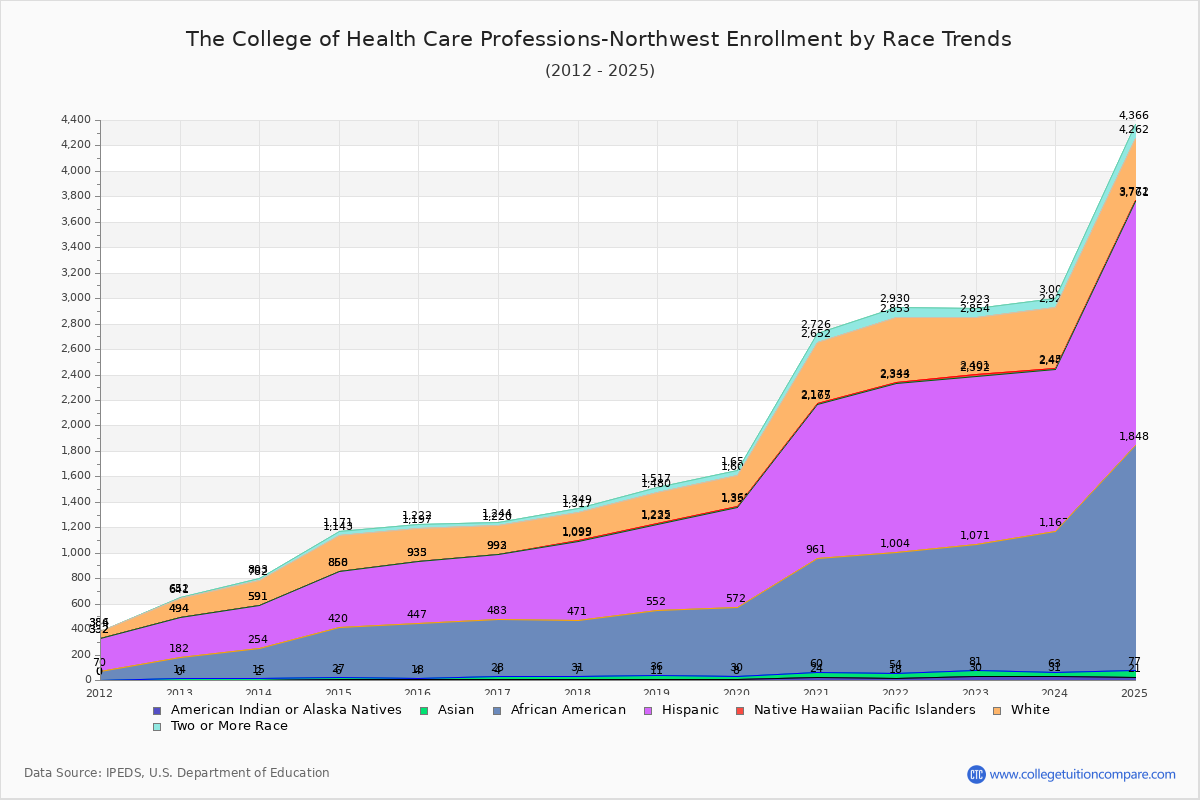 The College of Health Care Professions-Northwest Enrollment by Race Trends Chart