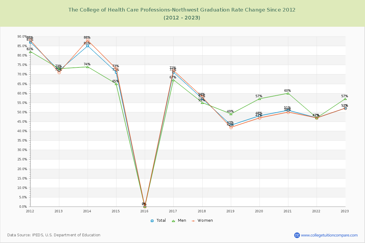 The College of Health Care Professions-Northwest Graduation Rate Changes Chart