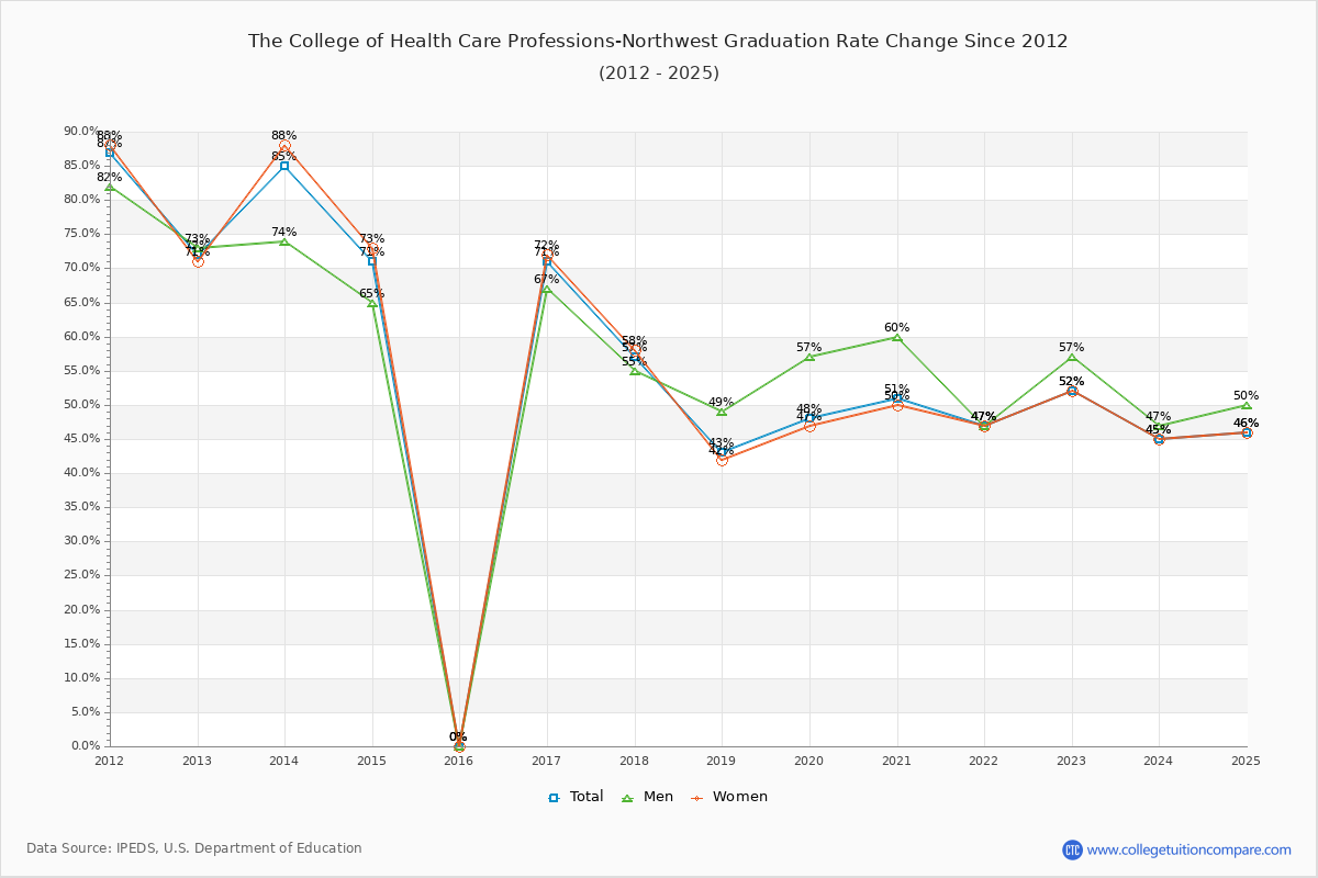 The College of Health Care Professions-Northwest Graduation Rate Changes Chart