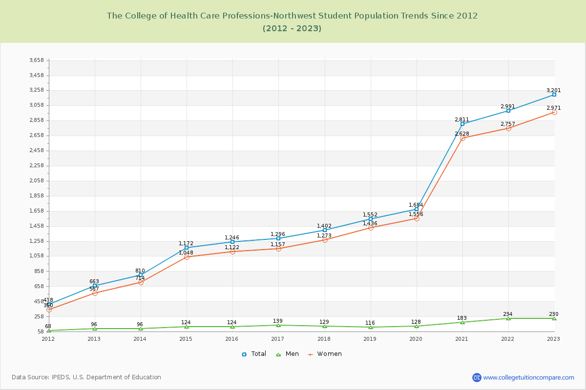 The College of Health Care Professions-Northwest Enrollment Trends Chart