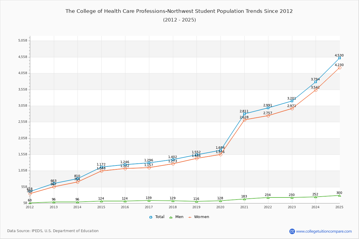 The College of Health Care Professions-Northwest Enrollment Trends Chart