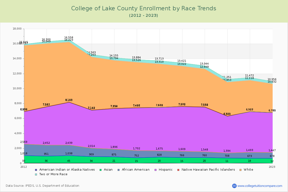 College of Lake County Enrollment by Race Trends Chart