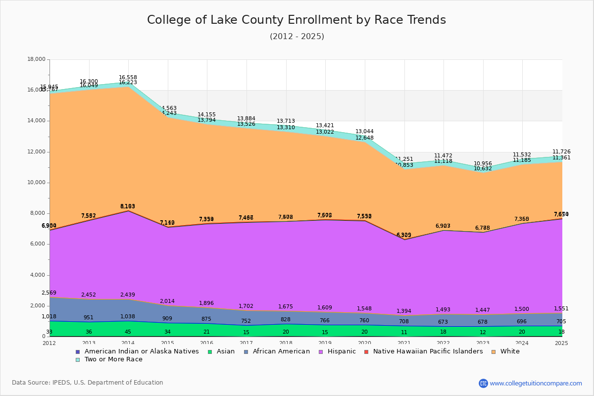 College of Lake County Enrollment by Race Trends Chart
