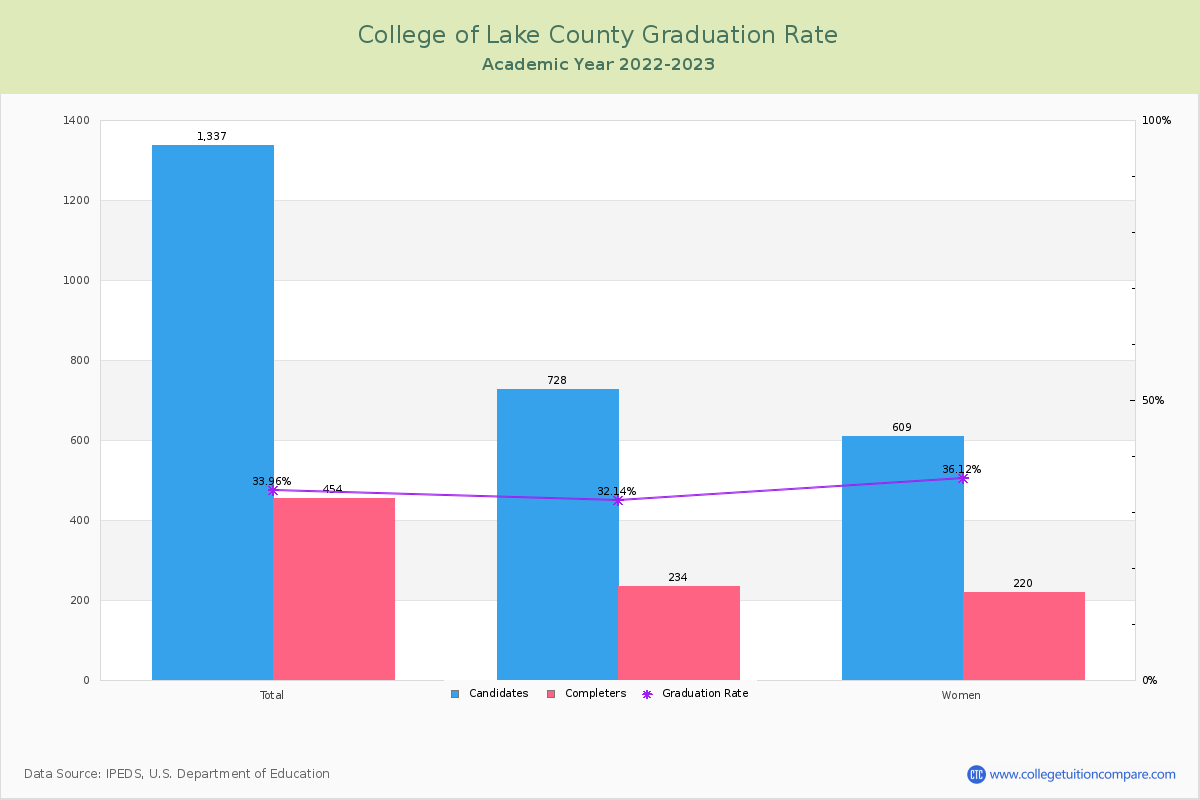 College of Lake County graduate rate