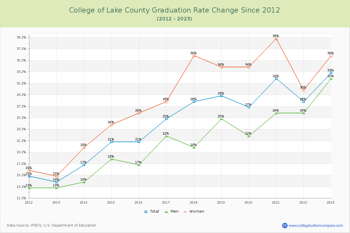 College of Lake County Graduation Rate Changes Chart
