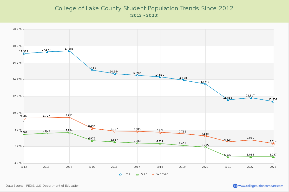 College of Lake County Enrollment Trends Chart