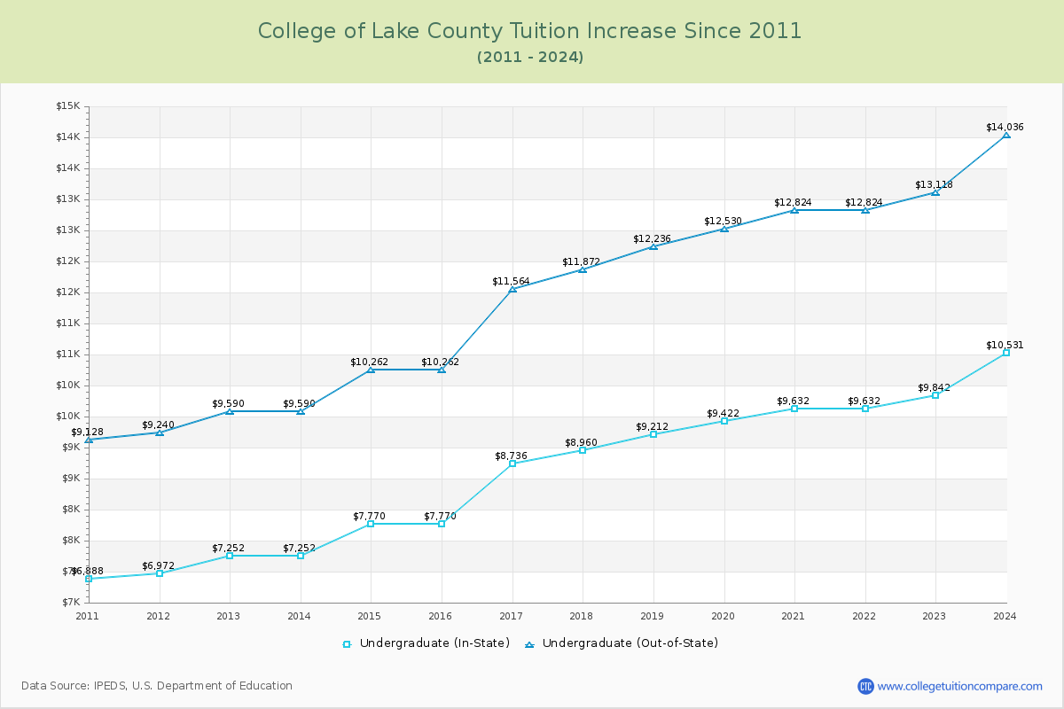 College of Lake County Tuition & Fees Changes Chart