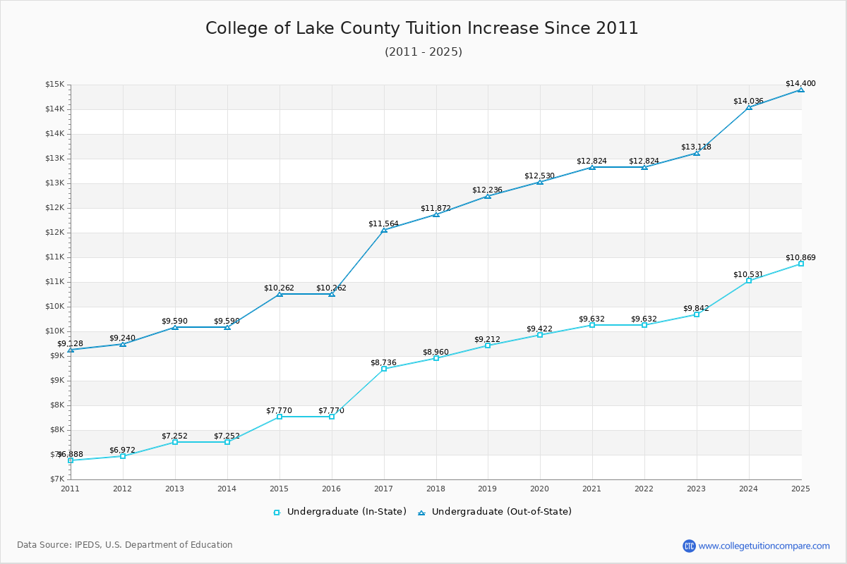 College of Lake County Tuition & Fees Changes Chart