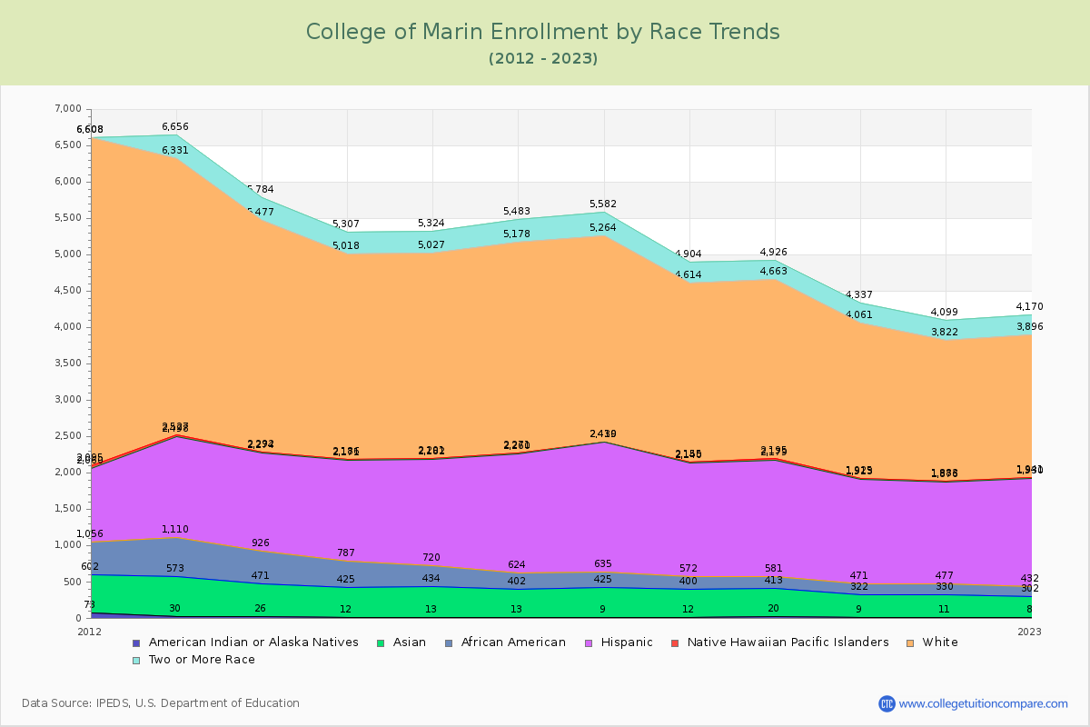 College of Marin Enrollment by Race Trends Chart