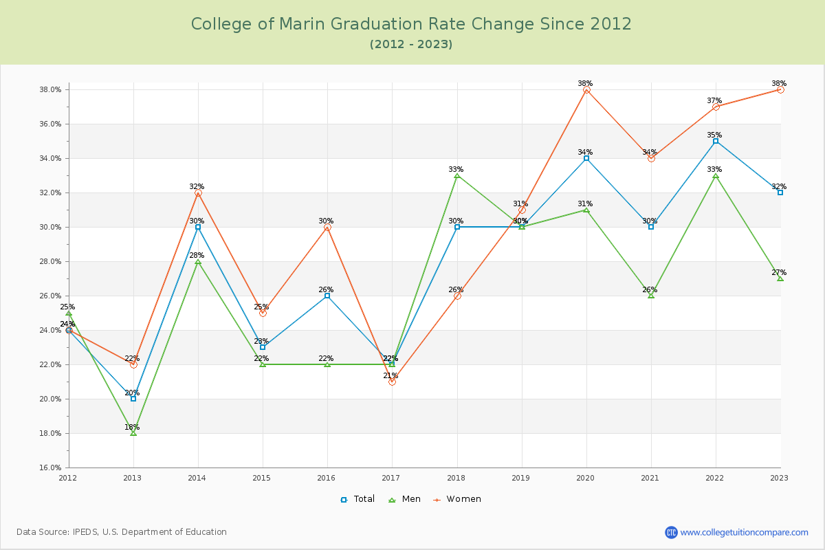 College of Marin Graduation Rate Changes Chart