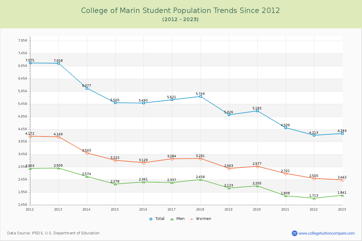 College of Marin Enrollment Trends Chart