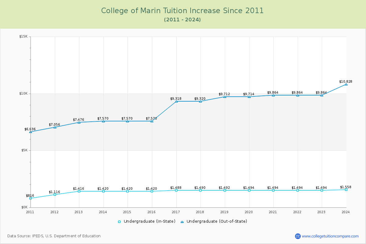 College of Marin Tuition & Fees Changes Chart