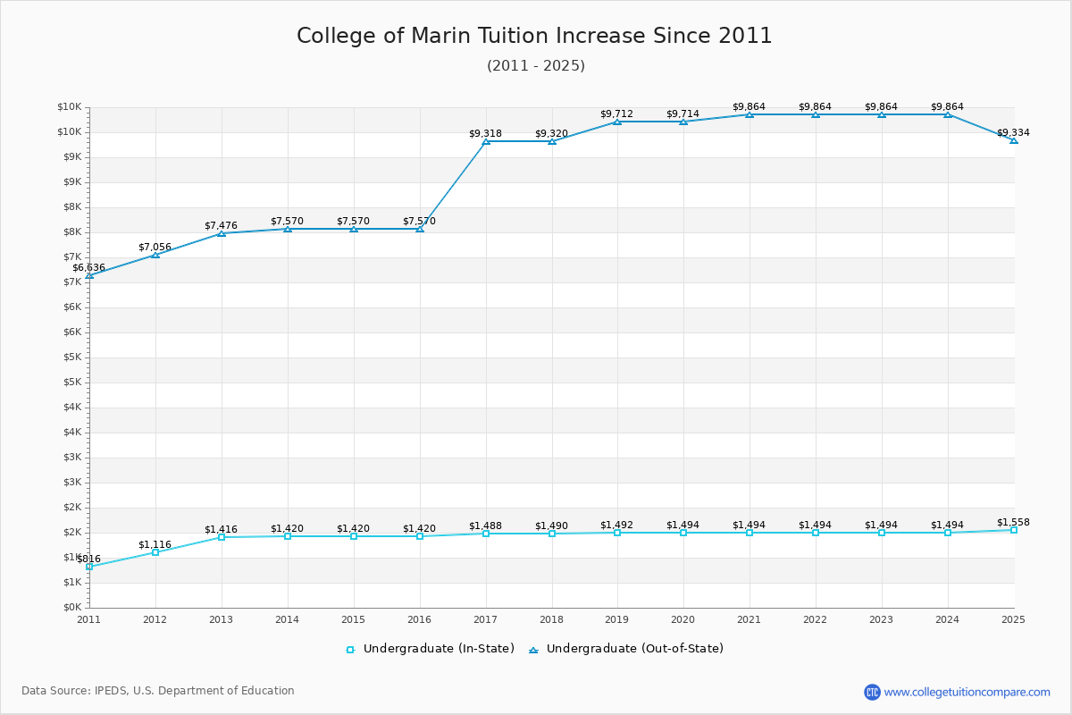 College of Marin Tuition & Fees Changes Chart