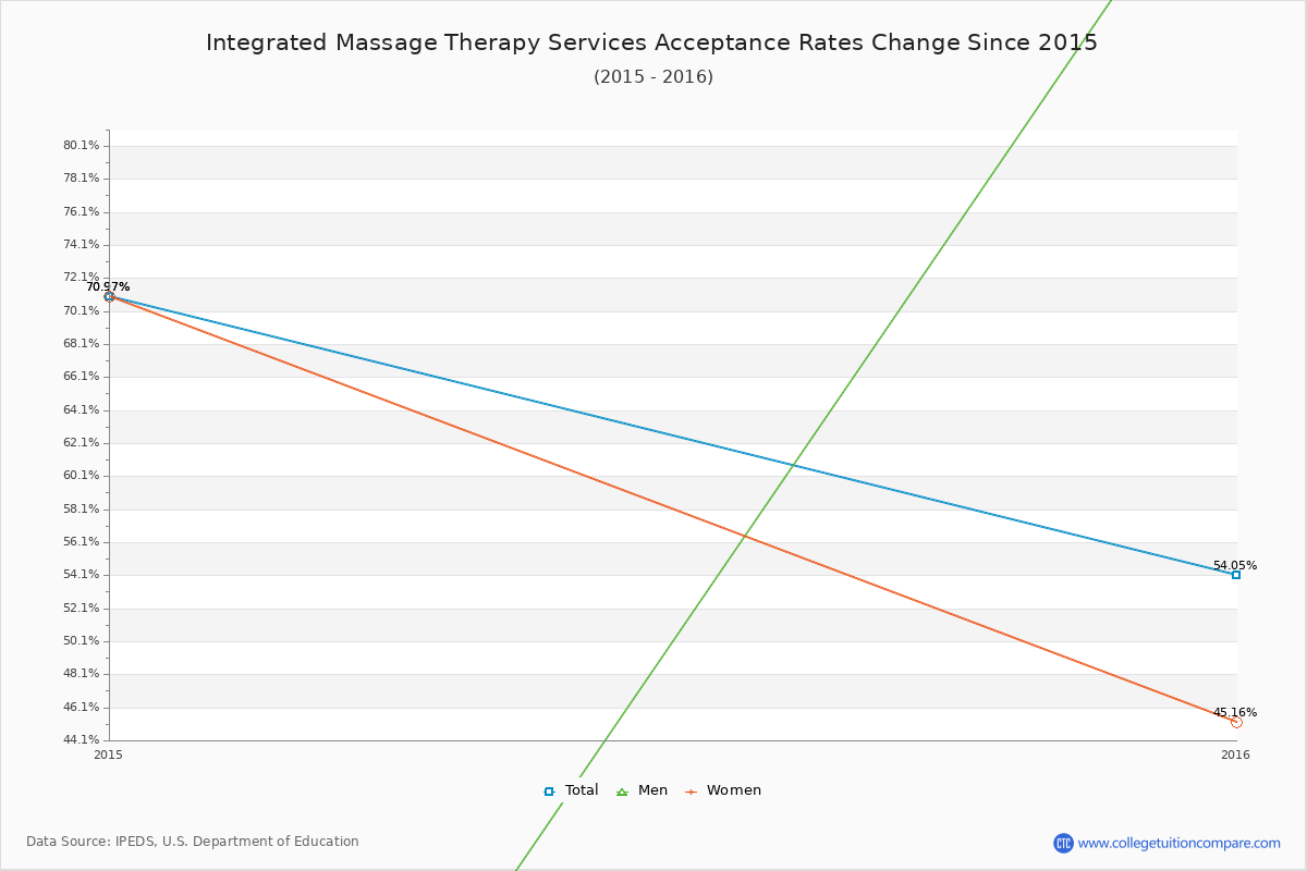 Integrated Massage Therapy Services Acceptance Rate Trends Over Time - Historical Admission Rate Data Visualization Chart