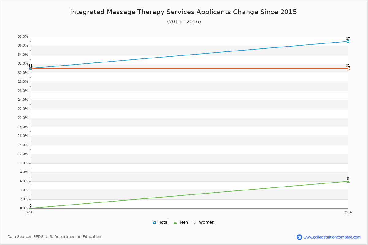 Integrated Massage Therapy Services - 10 Year Applicants, Admissions, and Enrollment Trends Chart