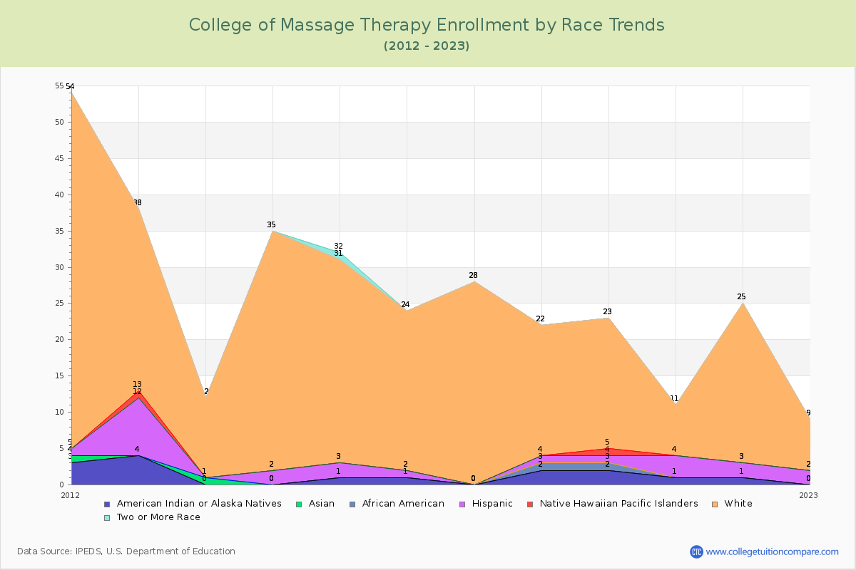 College of Massage Therapy Enrollment by Race Trends Chart