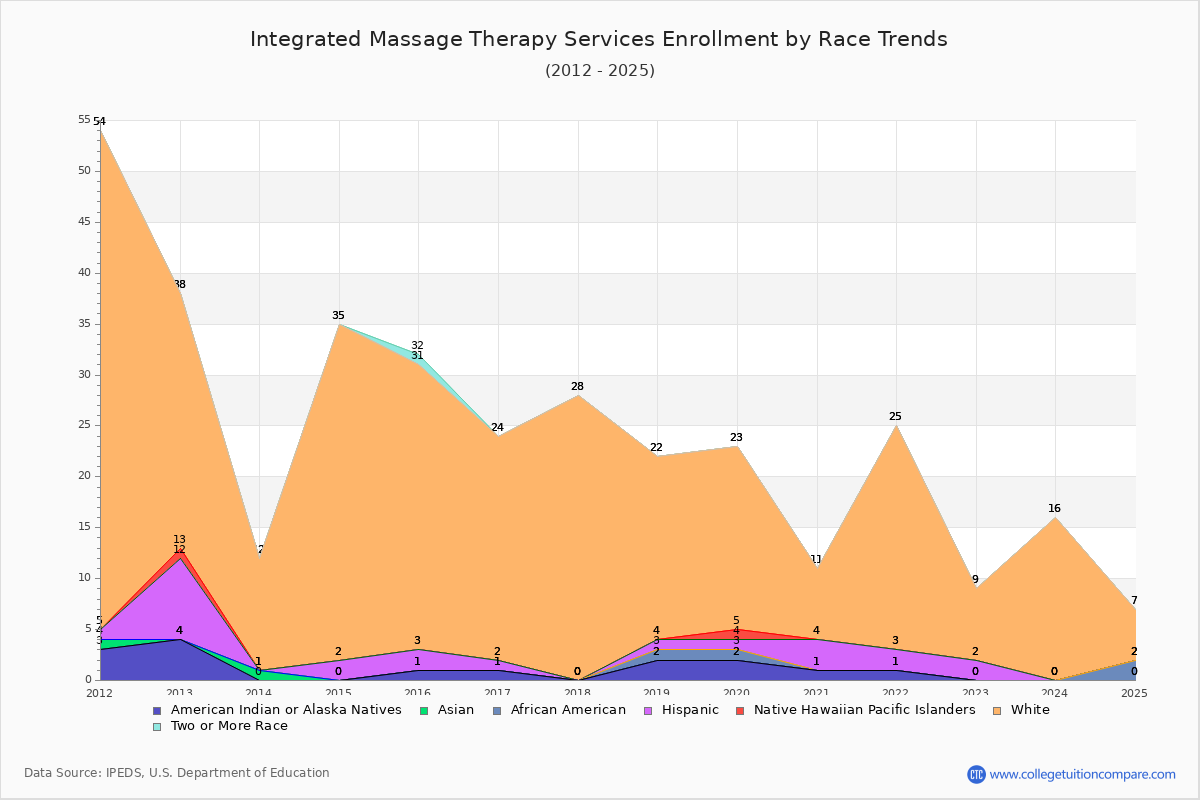 Integrated Massage Therapy Services Enrollment by Race Trends Chart