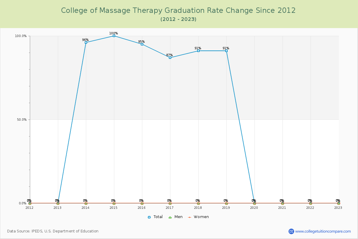 College of Massage Therapy Graduation Rate Changes Chart