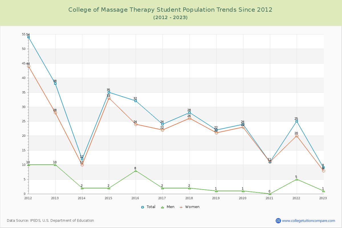 College of Massage Therapy Enrollment Trends Chart
