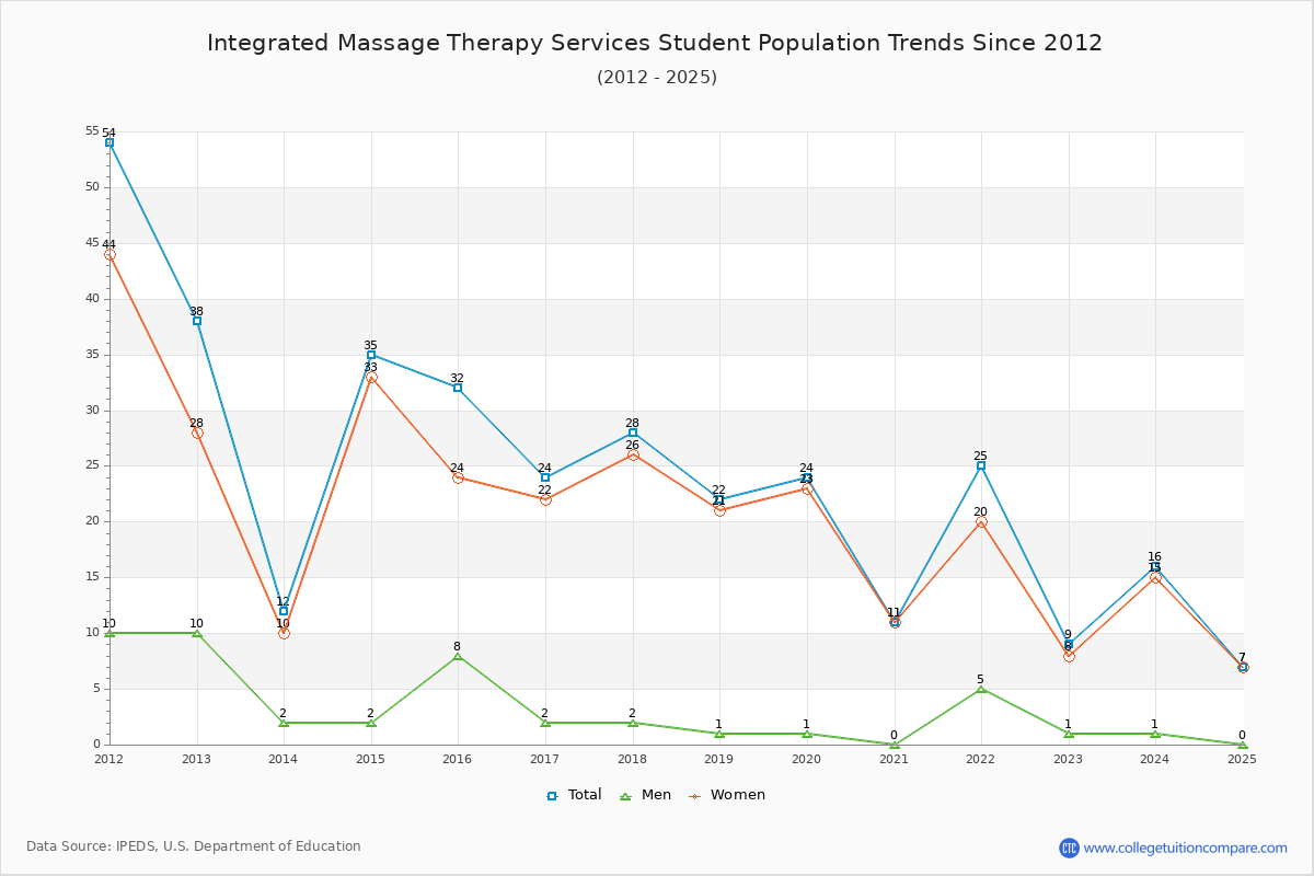 Integrated Massage Therapy Services Enrollment Trends Chart