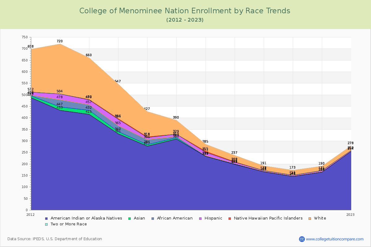 College of Menominee Nation Enrollment by Race Trends Chart