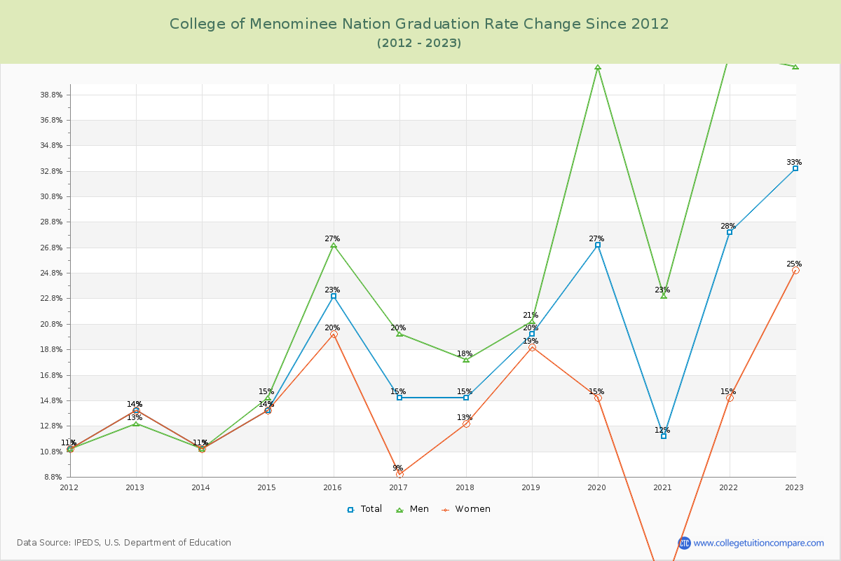 College of Menominee Nation Graduation Rate Changes Chart