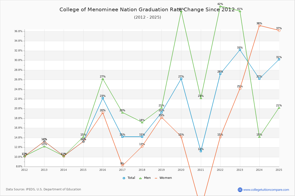 College of Menominee Nation Graduation Rate Changes Chart