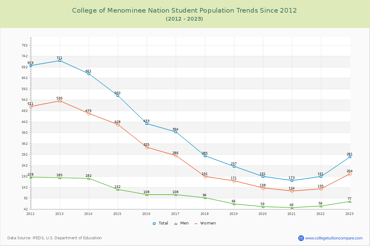 College of Menominee Nation Enrollment Trends Chart