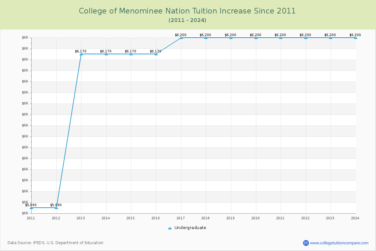 College of Menominee Nation Tuition & Fees Changes Chart