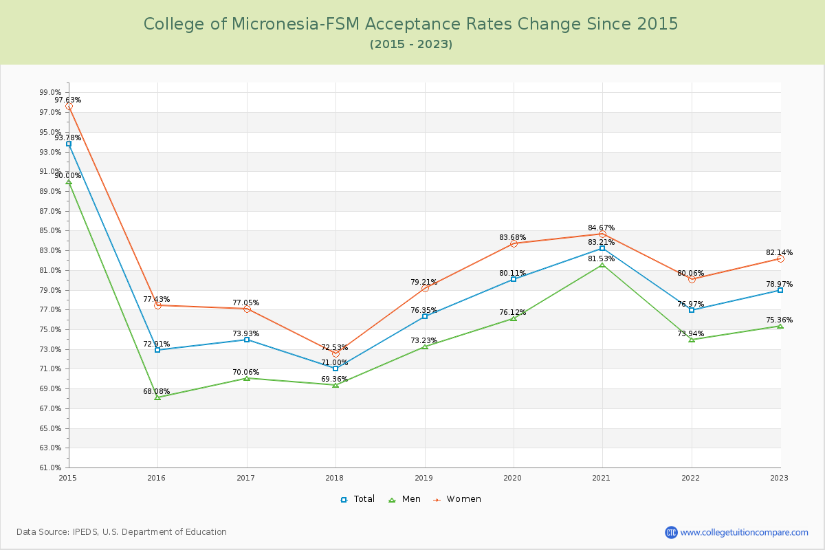 College of Micronesia-FSM Acceptance Rate Changes Chart