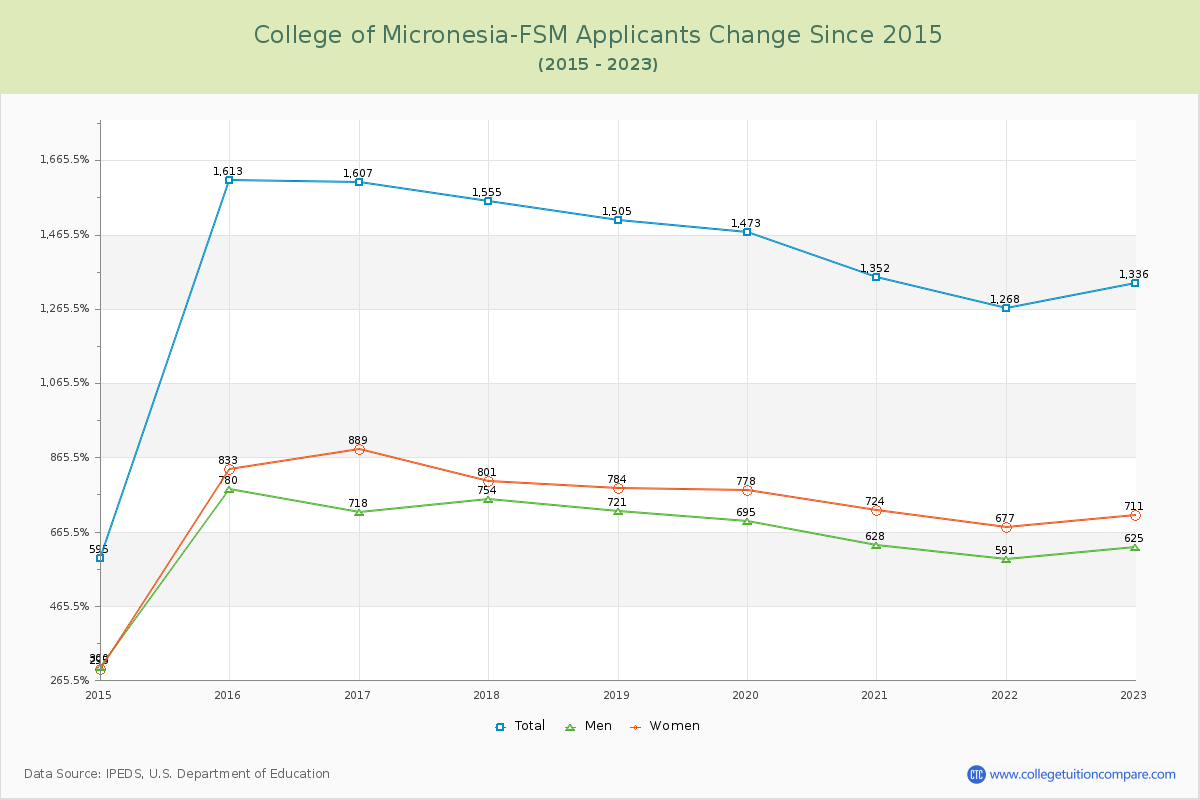 College of Micronesia-FSM Number of Applicants Changes Chart