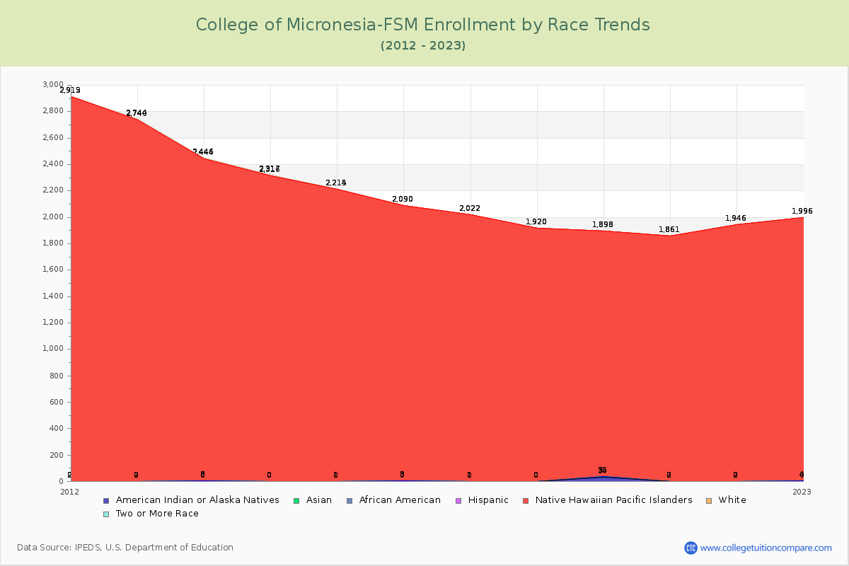 College of Micronesia-FSM Enrollment by Race Trends Chart