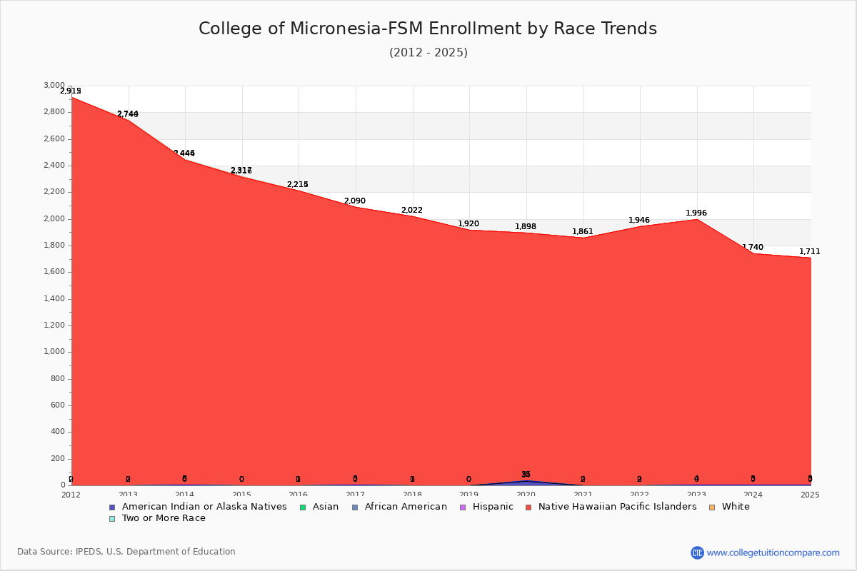 College of Micronesia-FSM Enrollment by Race Trends Chart