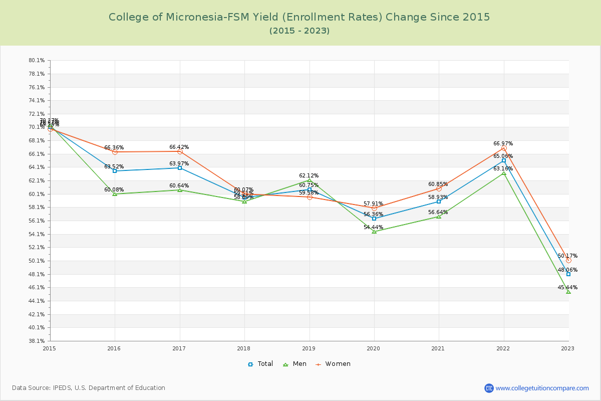 College of Micronesia-FSM Yield (Enrollment Rate) Changes Chart