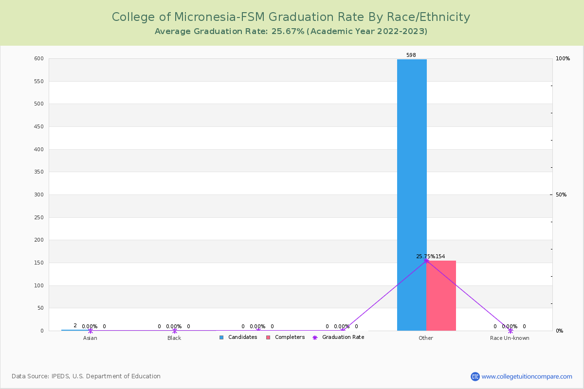 College of Micronesia-FSM graduate rate by race