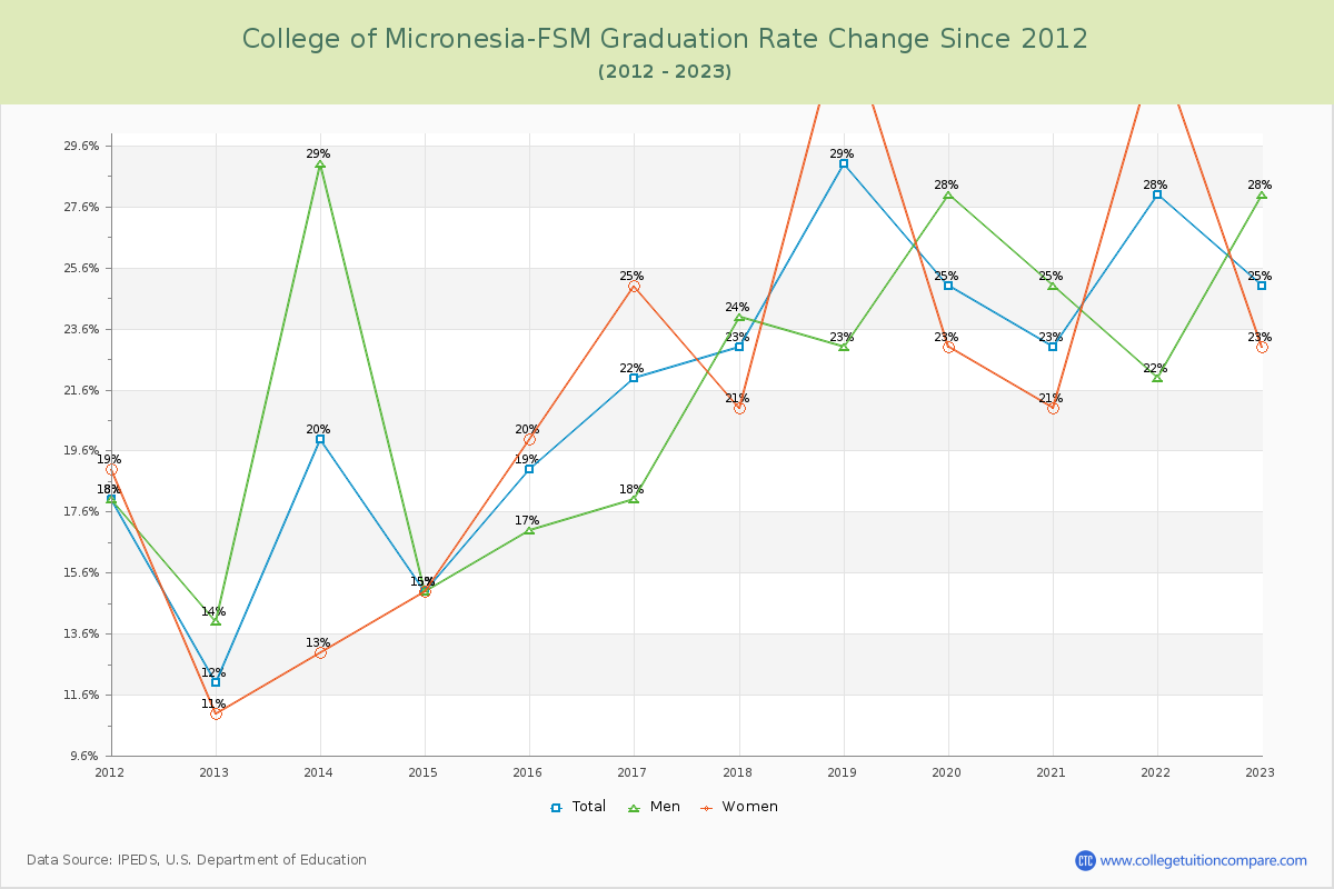 College of Micronesia-FSM Graduation Rate Changes Chart