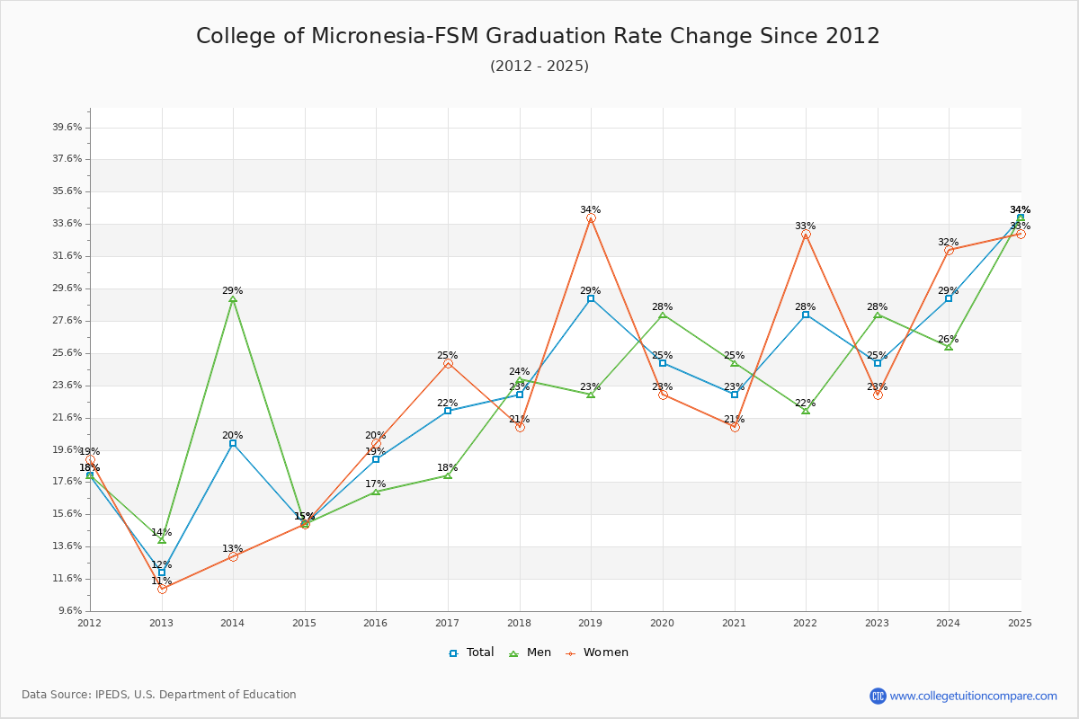 College of Micronesia-FSM Graduation Rate Changes Chart