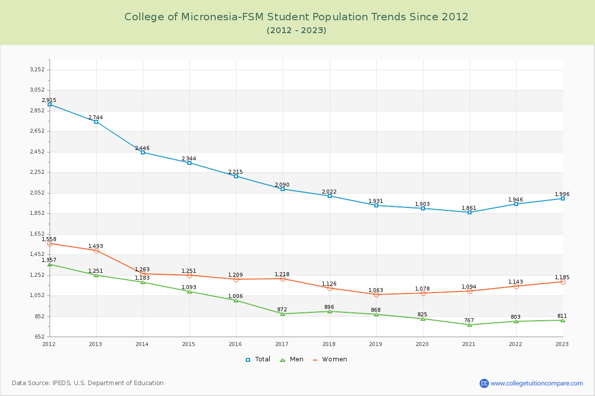 College of Micronesia-FSM Enrollment Trends Chart