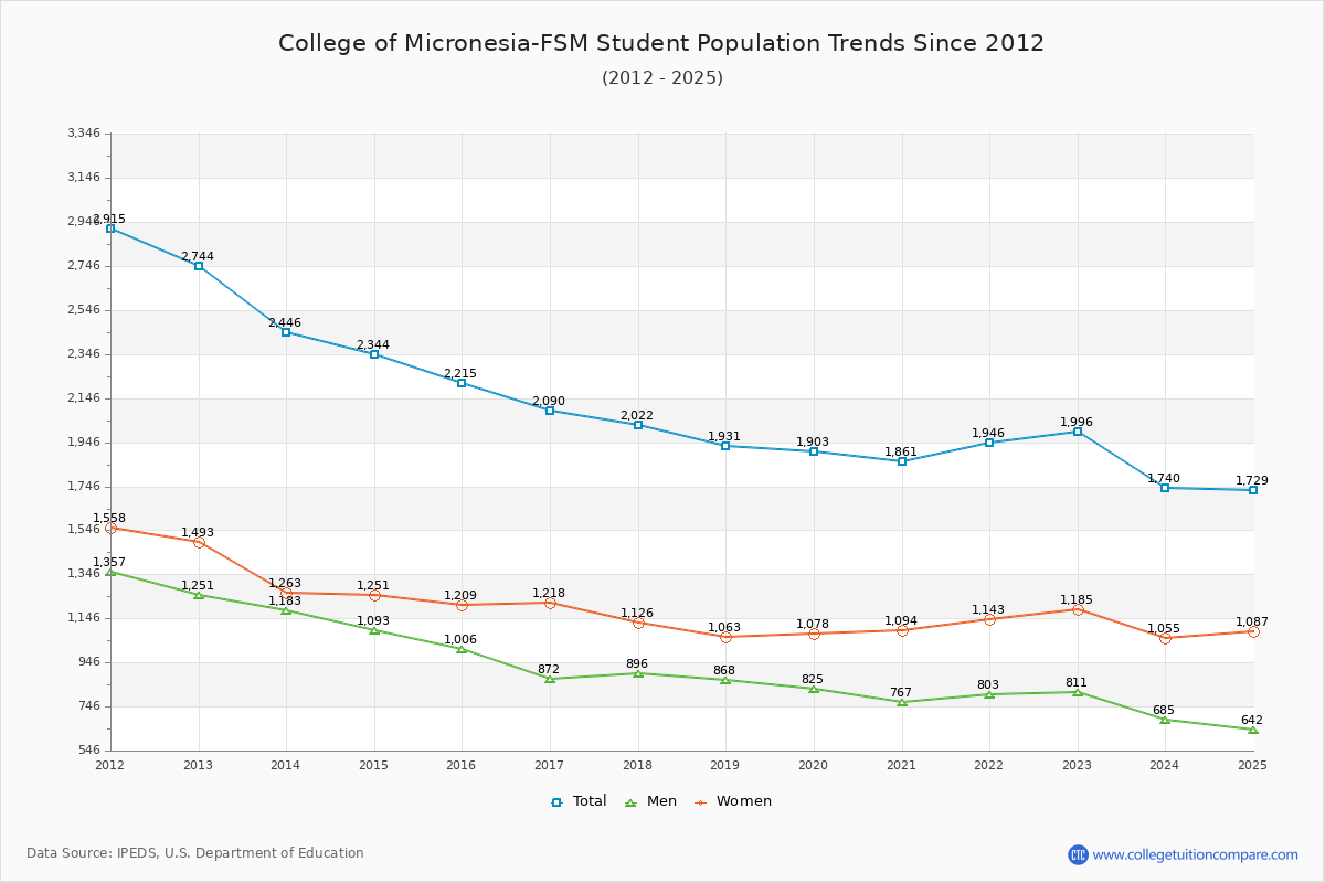 College of Micronesia-FSM Enrollment Trends Chart