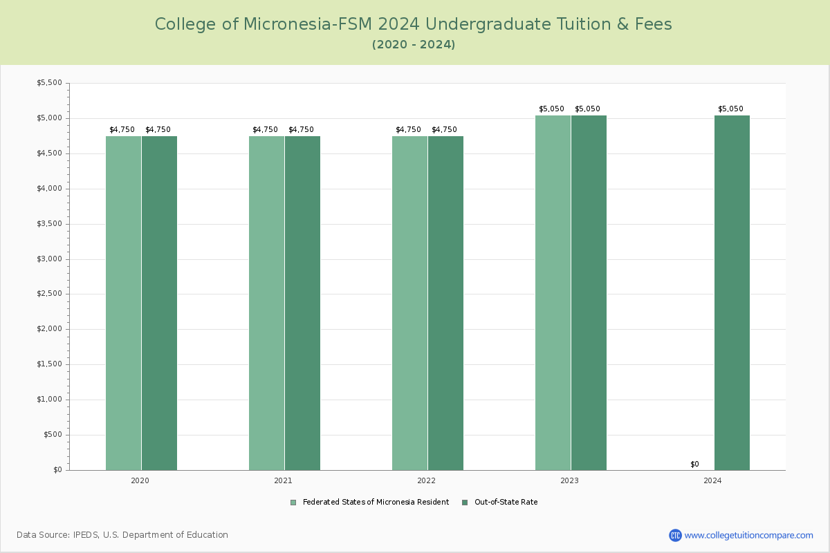 College of Micronesia-FSM - Undergraduate Tuition Chart