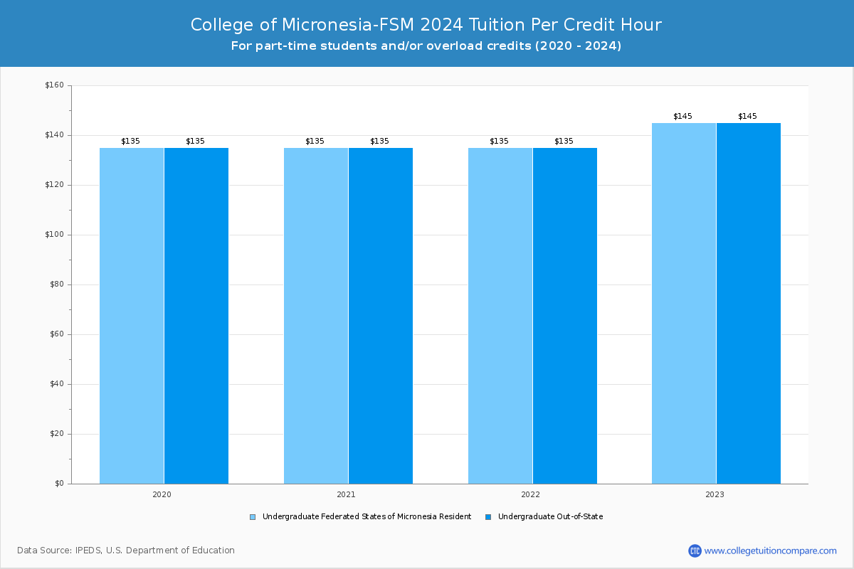 College of Micronesia-FSM - Tuition per Credit Hour
