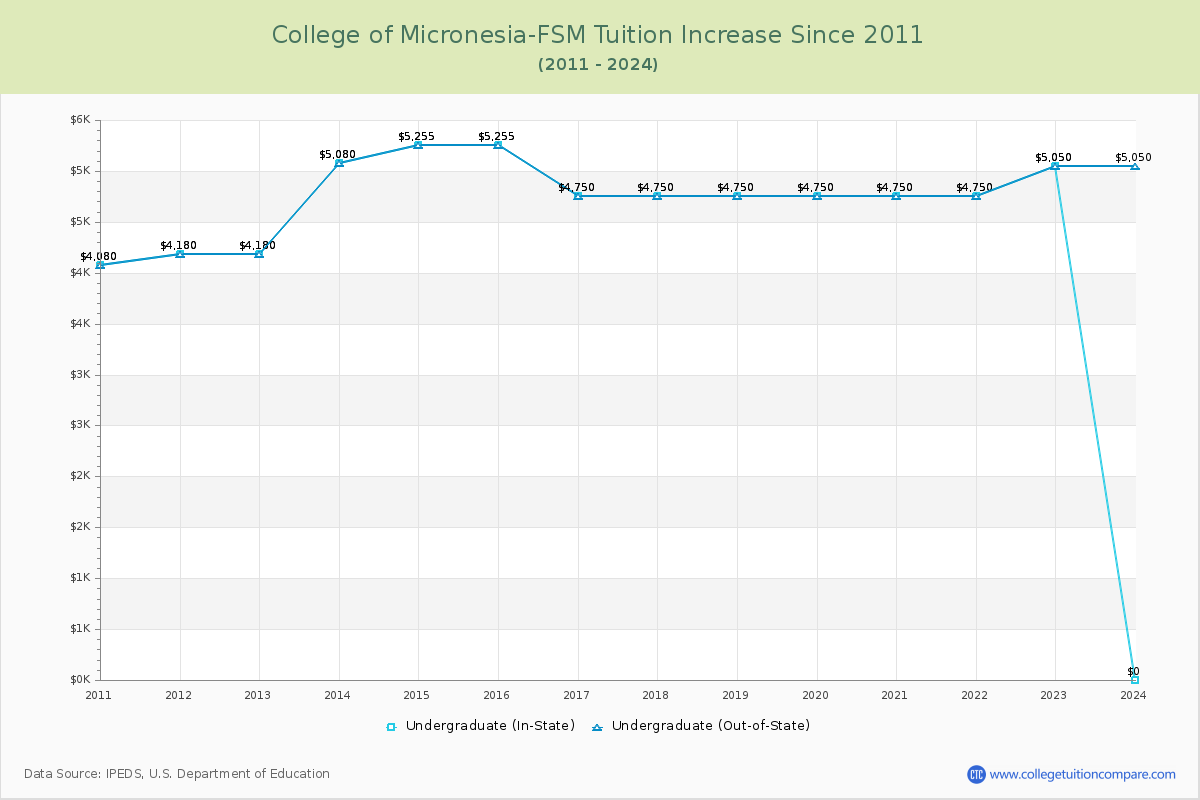 College of Micronesia-FSM Tuition & Fees Changes Chart