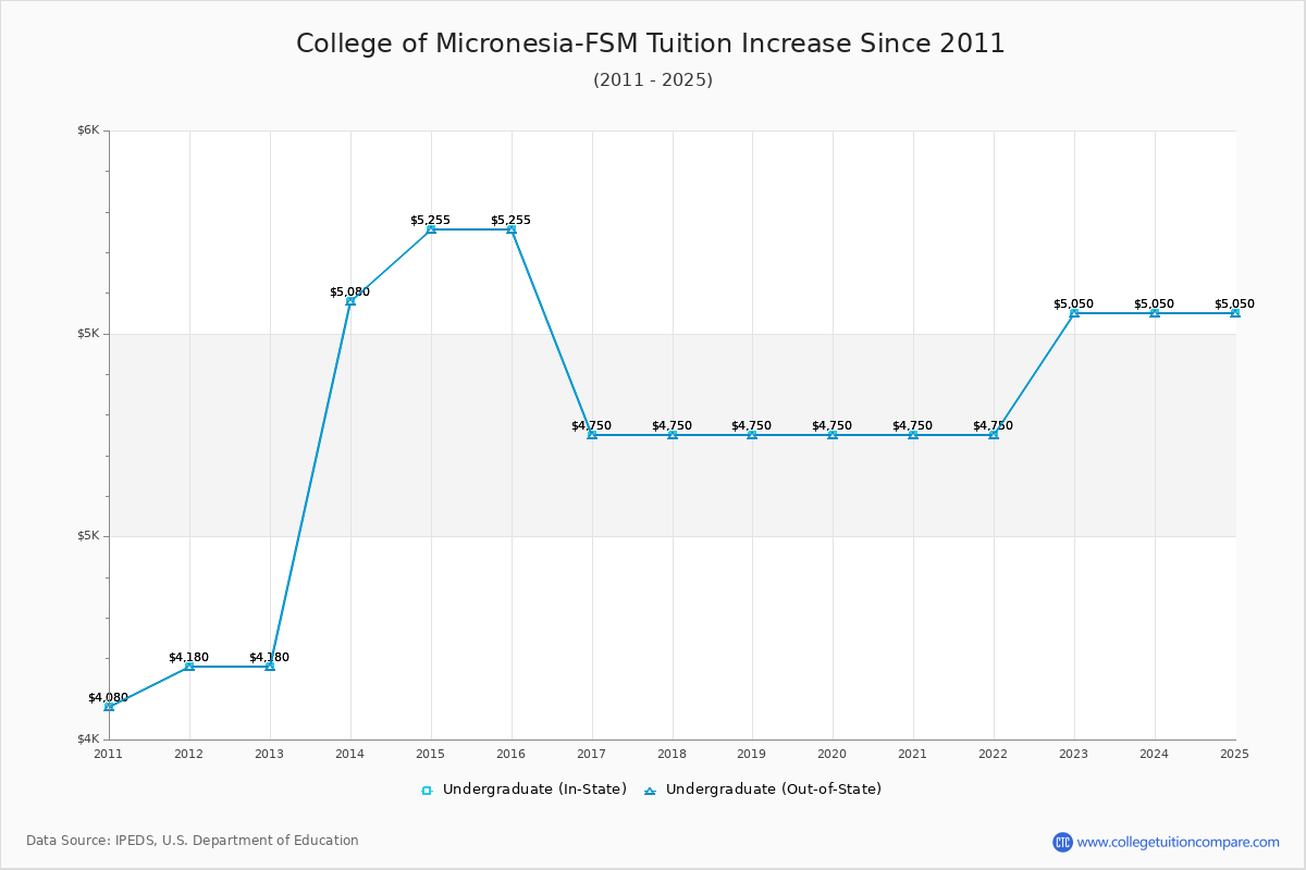 College of Micronesia-FSM Tuition & Fees Changes Chart
